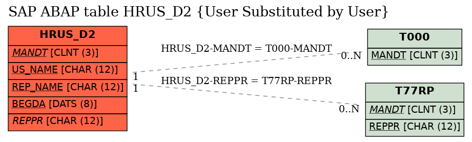 E-R Diagram for table HRUS_D2 (User Substituted by User)