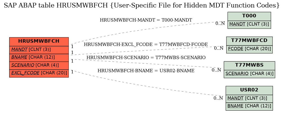 E-R Diagram for table HRUSMWBFCH (User-Specific File for Hidden MDT Function Codes)