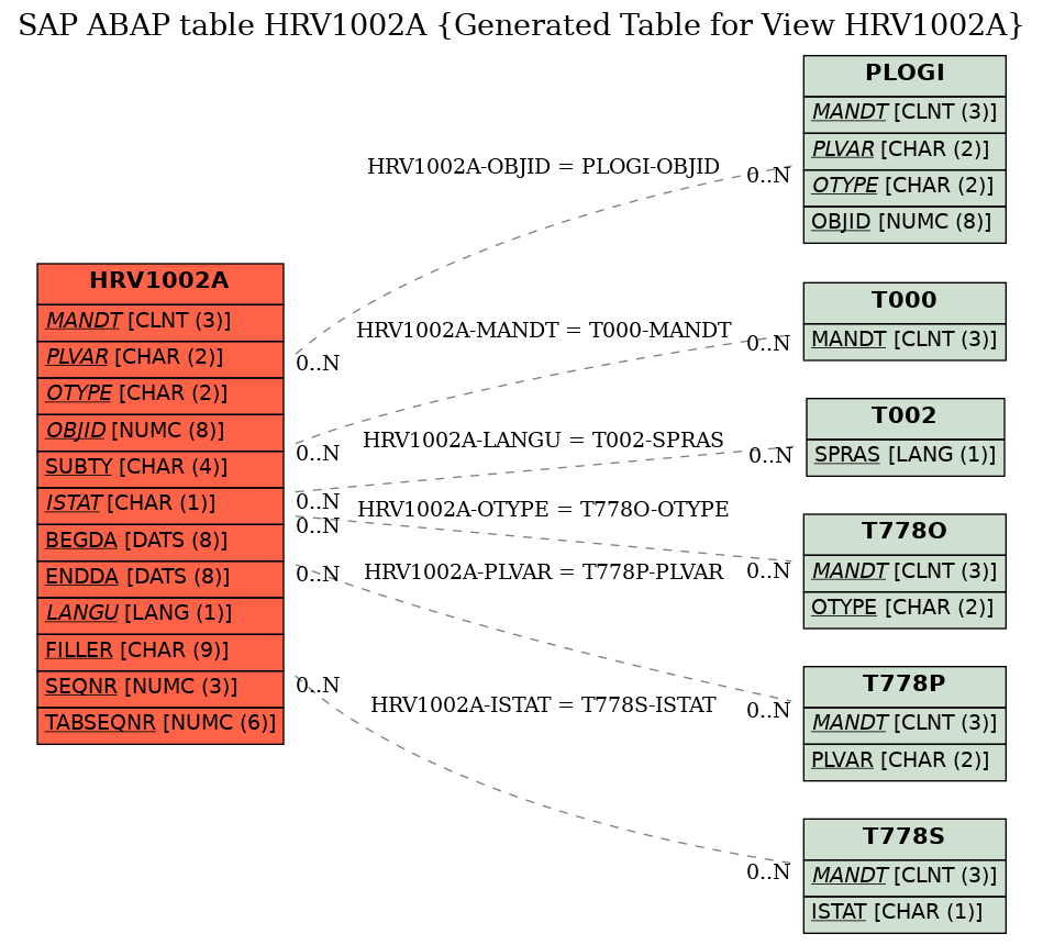 E-R Diagram for table HRV1002A (Generated Table for View HRV1002A)