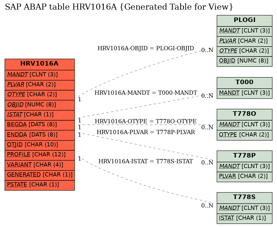 E-R Diagram for table HRV1016A (Generated Table for View)