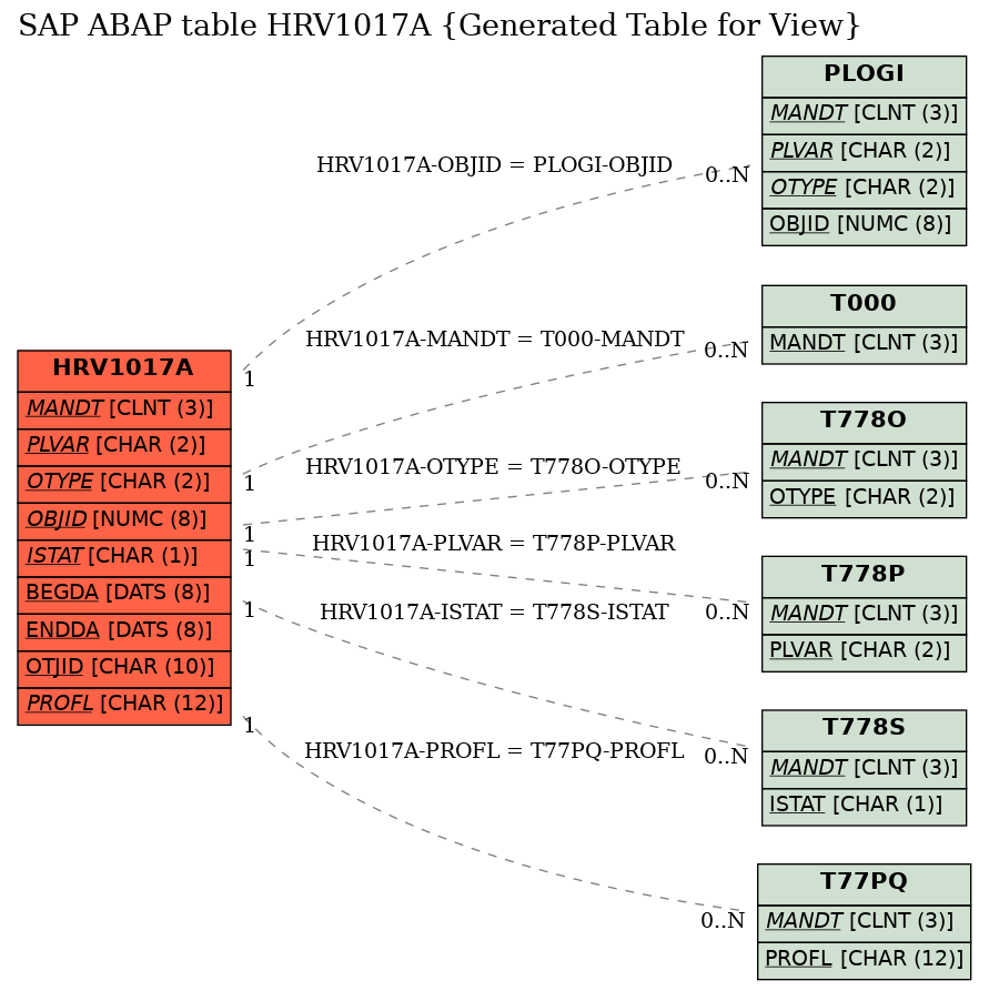 E-R Diagram for table HRV1017A (Generated Table for View)