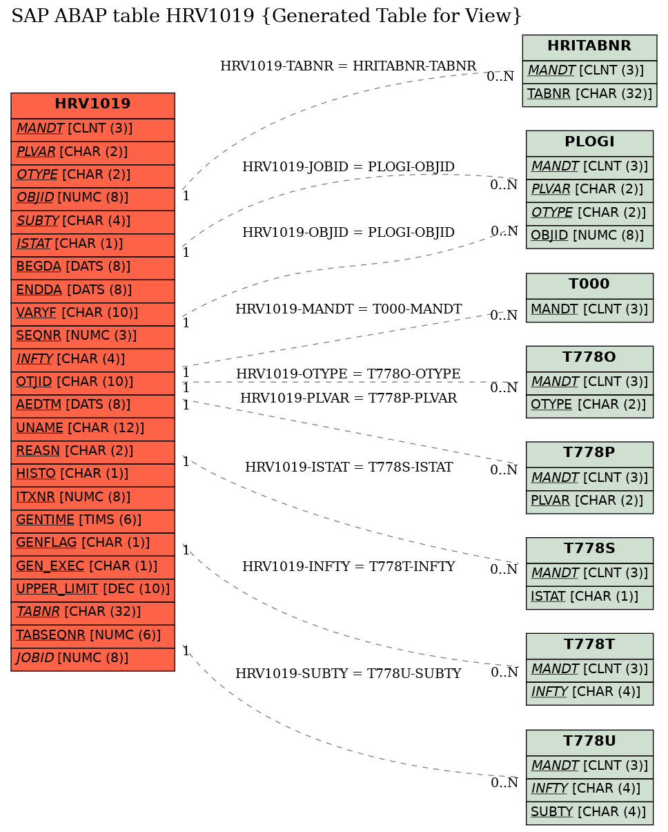 E-R Diagram for table HRV1019 (Generated Table for View)