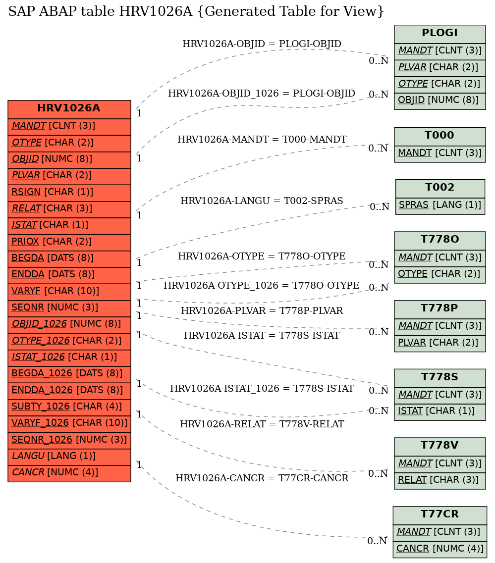 E-R Diagram for table HRV1026A (Generated Table for View)