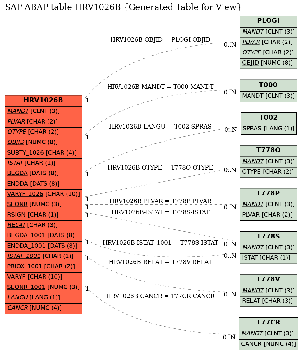 E-R Diagram for table HRV1026B (Generated Table for View)