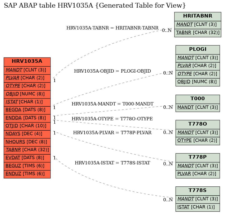 E-R Diagram for table HRV1035A (Generated Table for View)