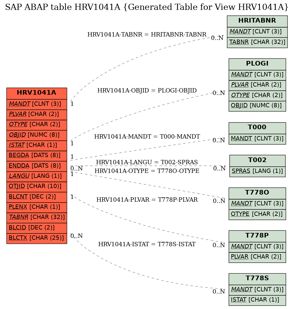 E-R Diagram for table HRV1041A (Generated Table for View HRV1041A)