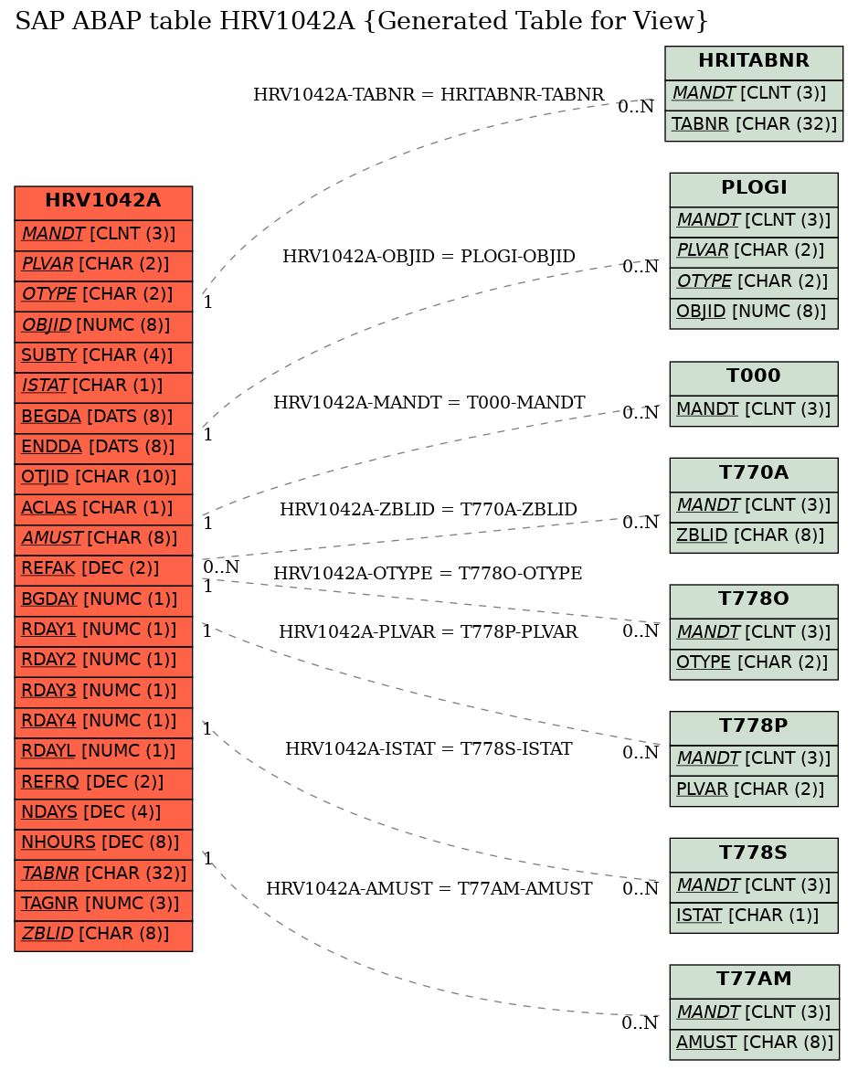 E-R Diagram for table HRV1042A (Generated Table for View)