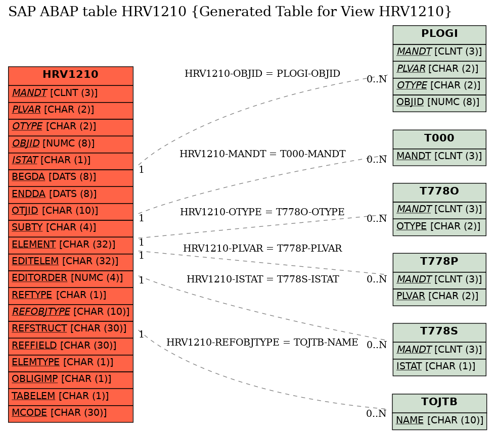 E-R Diagram for table HRV1210 (Generated Table for View HRV1210)