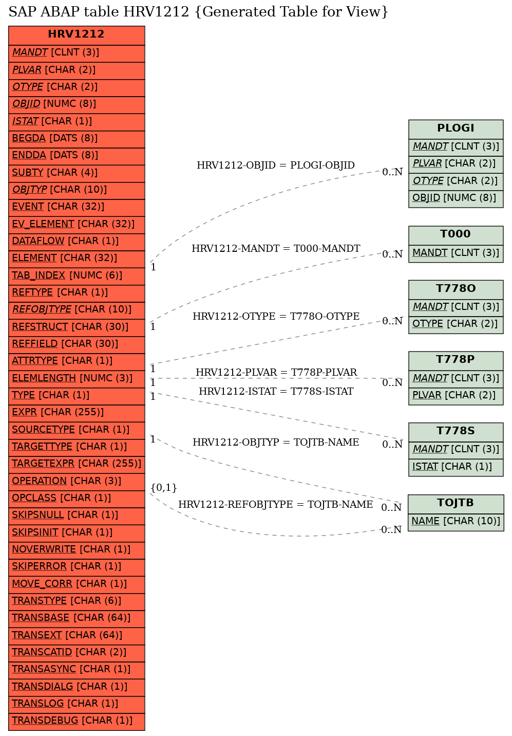 E-R Diagram for table HRV1212 (Generated Table for View)