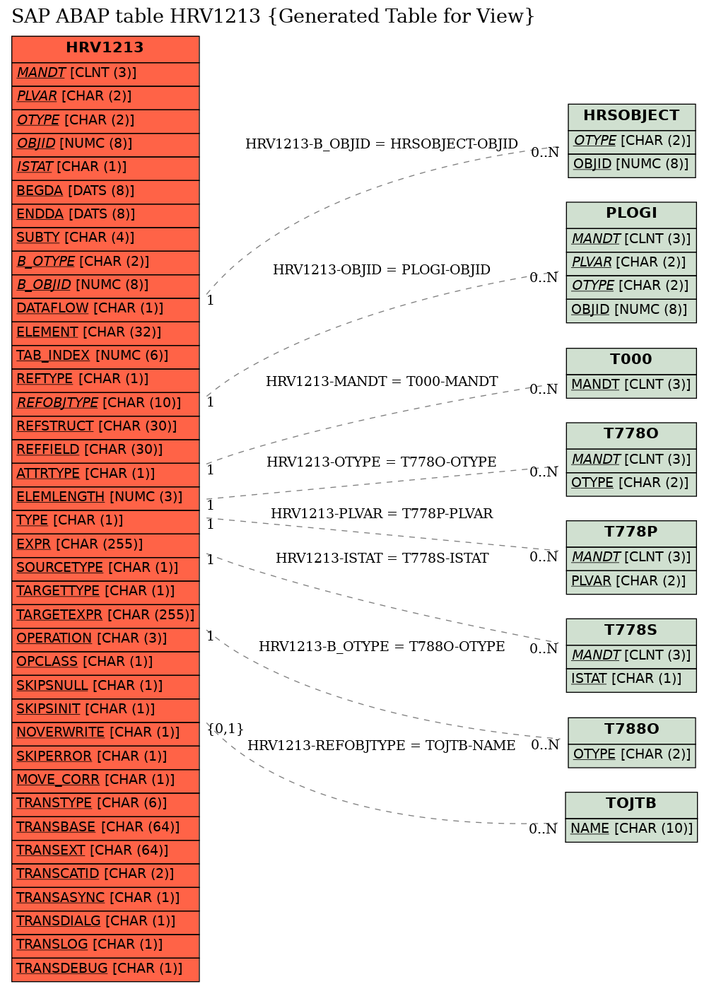 E-R Diagram for table HRV1213 (Generated Table for View)