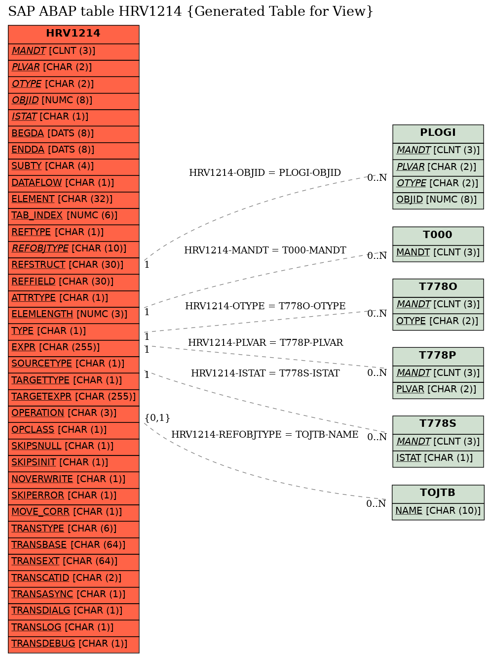 E-R Diagram for table HRV1214 (Generated Table for View)