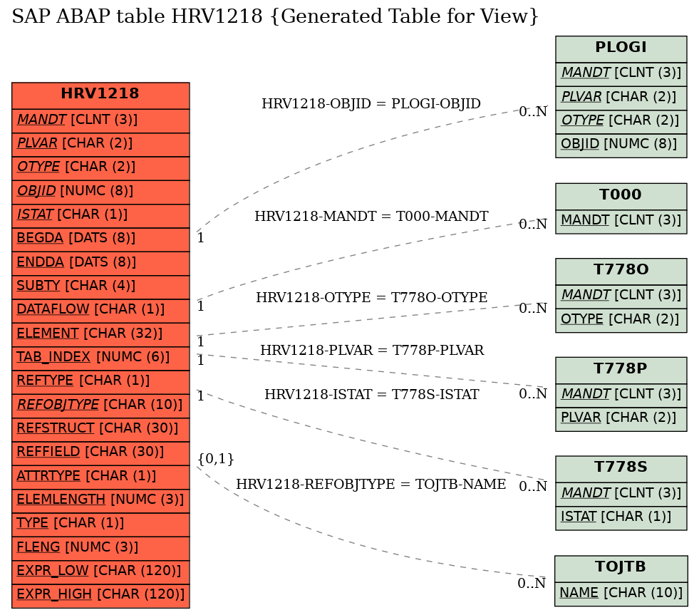 E-R Diagram for table HRV1218 (Generated Table for View)