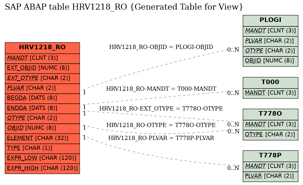 E-R Diagram for table HRV1218_RO (Generated Table for View)