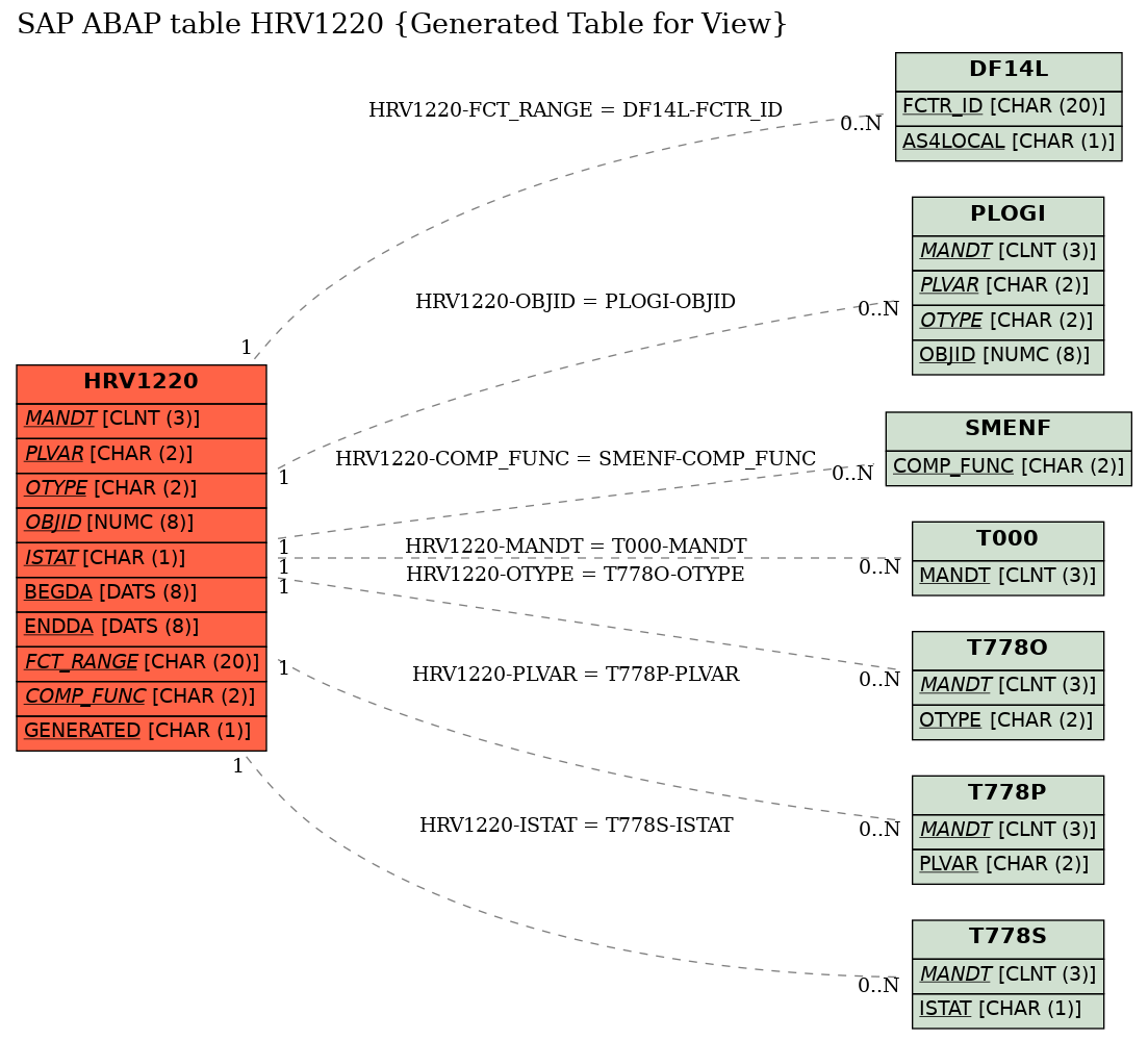 E-R Diagram for table HRV1220 (Generated Table for View)