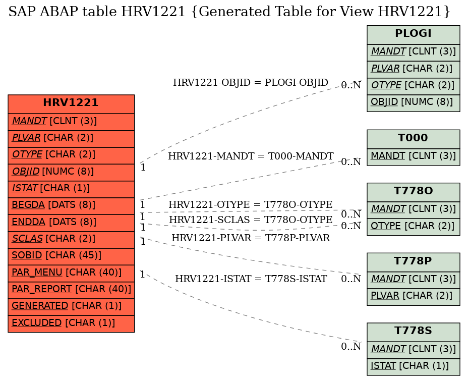 E-R Diagram for table HRV1221 (Generated Table for View HRV1221)