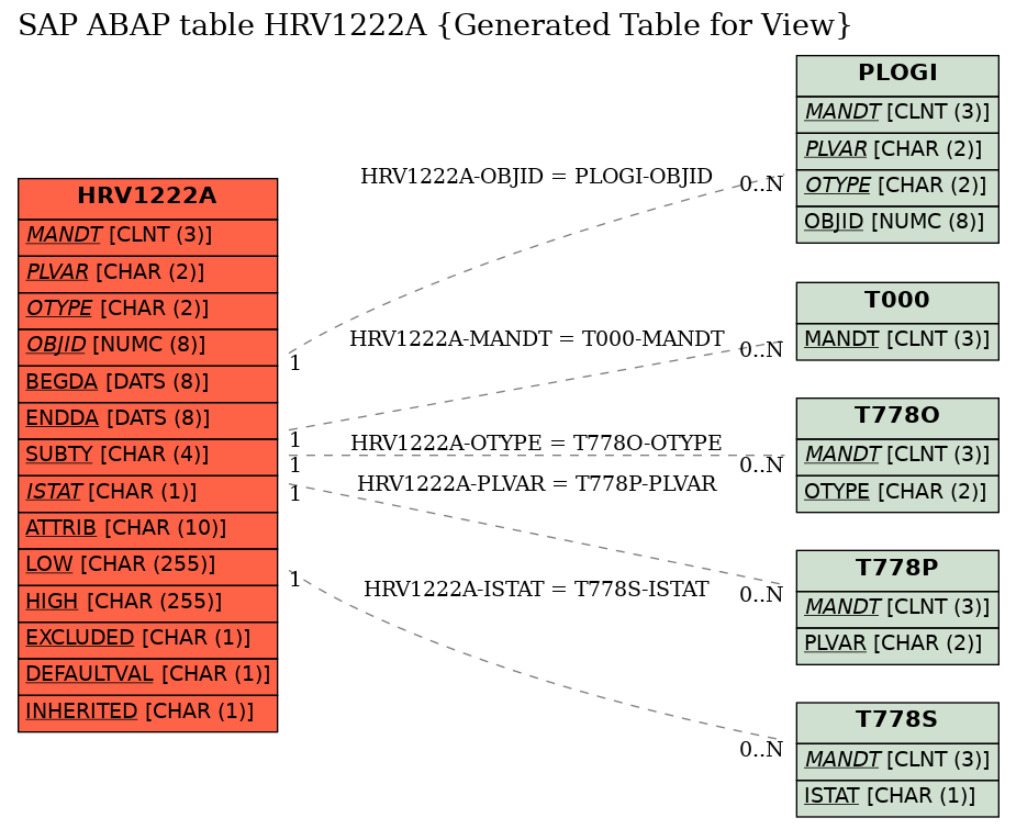 E-R Diagram for table HRV1222A (Generated Table for View)