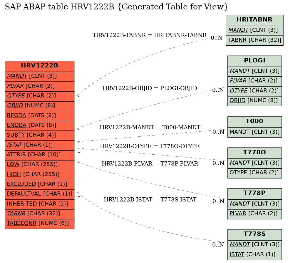 E-R Diagram for table HRV1222B (Generated Table for View)