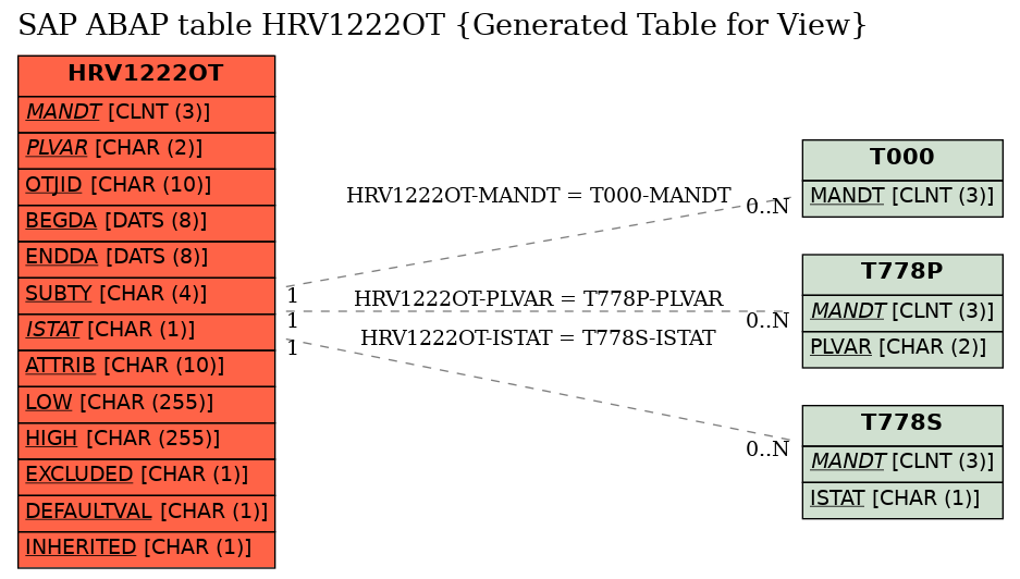 E-R Diagram for table HRV1222OT (Generated Table for View)