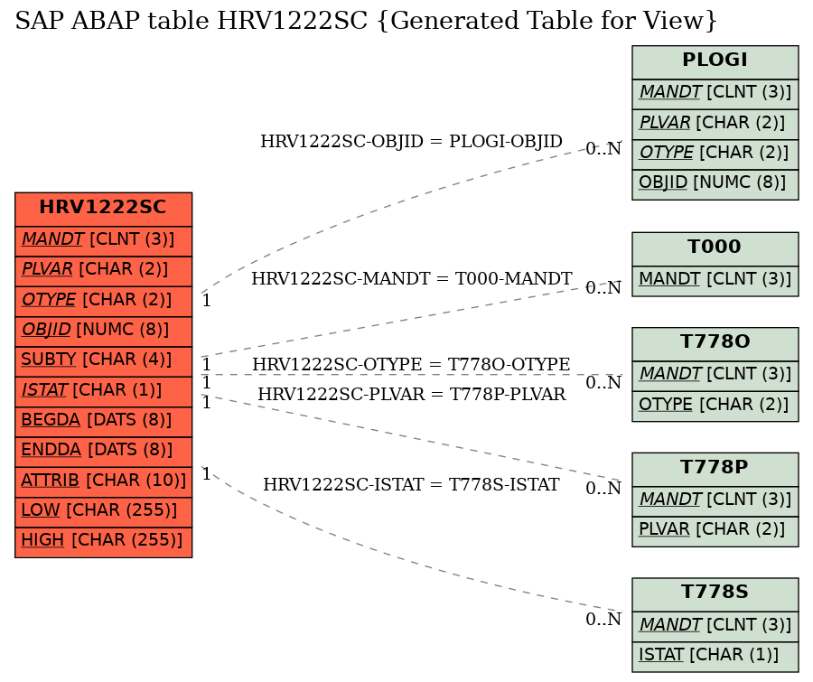 E-R Diagram for table HRV1222SC (Generated Table for View)