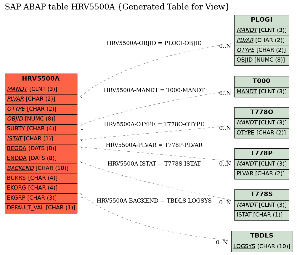 E-R Diagram for table HRV5500A (Generated Table for View)