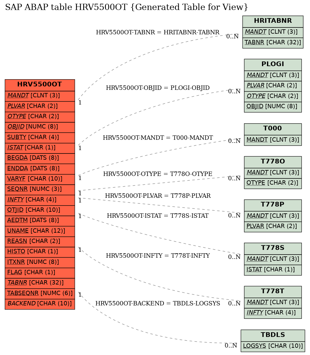 E-R Diagram for table HRV5500OT (Generated Table for View)