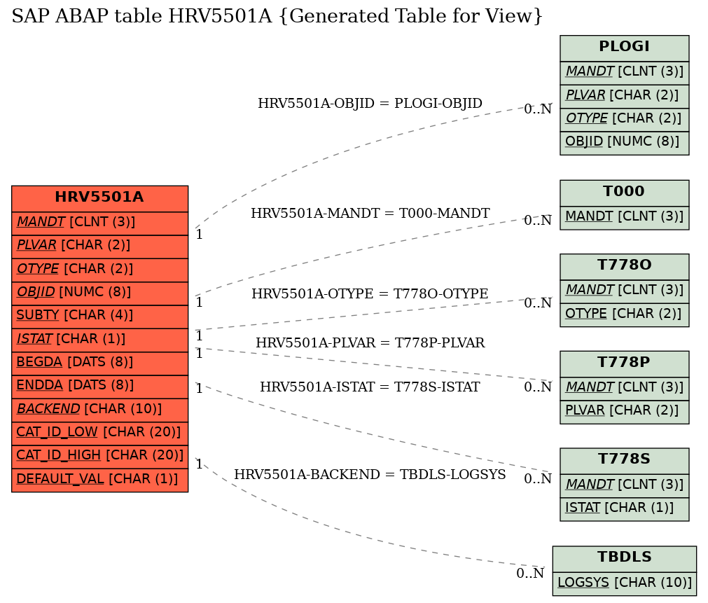 E-R Diagram for table HRV5501A (Generated Table for View)