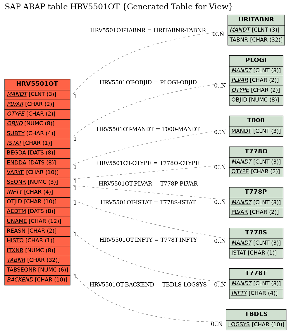 E-R Diagram for table HRV5501OT (Generated Table for View)