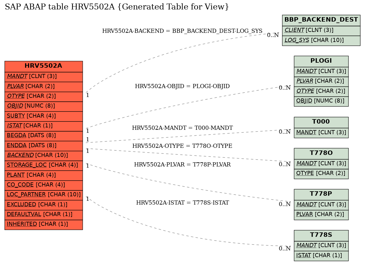 E-R Diagram for table HRV5502A (Generated Table for View)