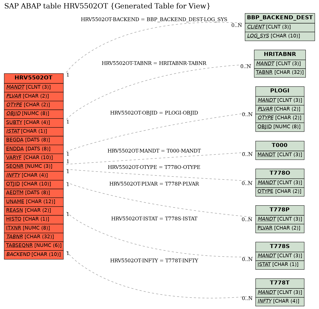 E-R Diagram for table HRV5502OT (Generated Table for View)