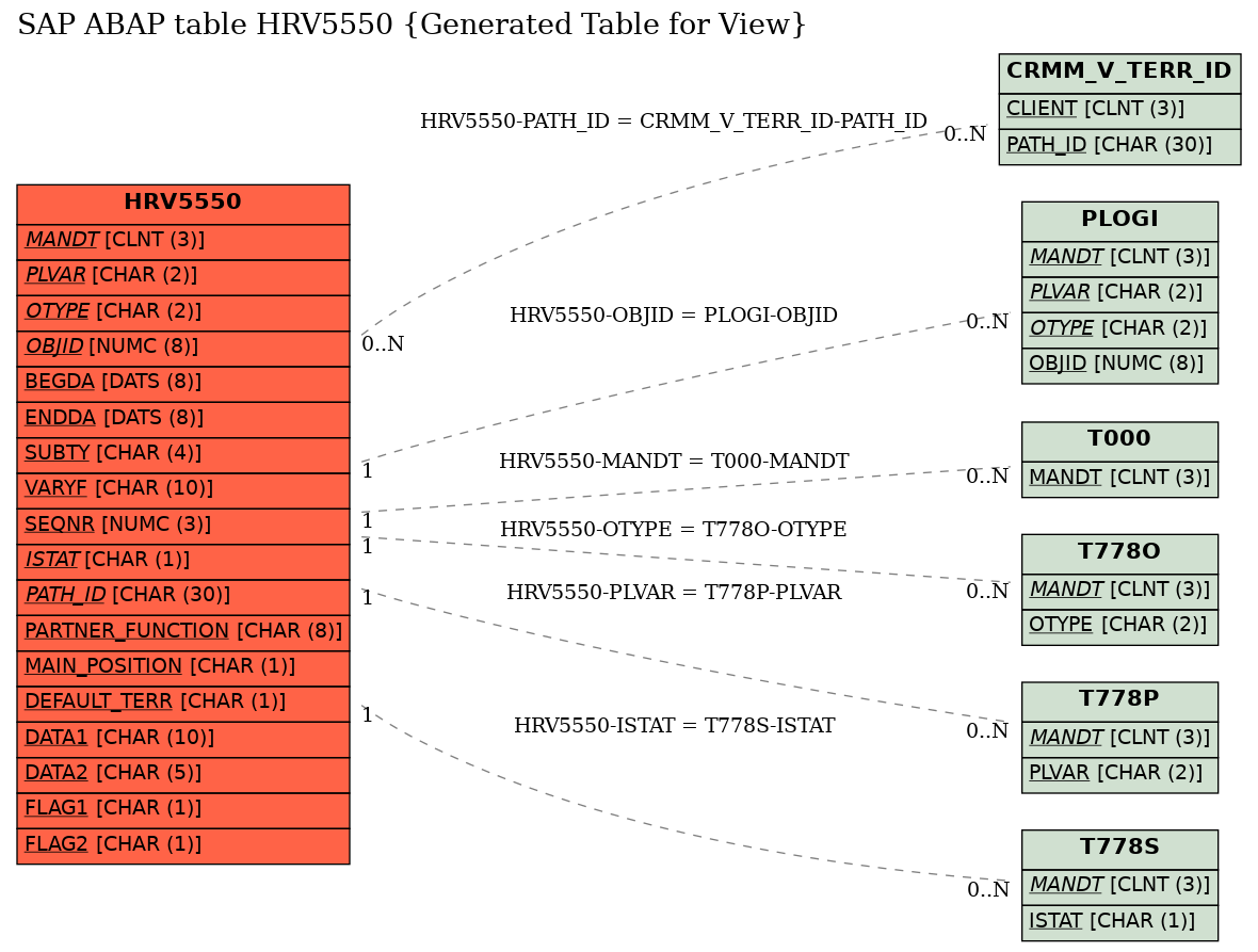 E-R Diagram for table HRV5550 (Generated Table for View)