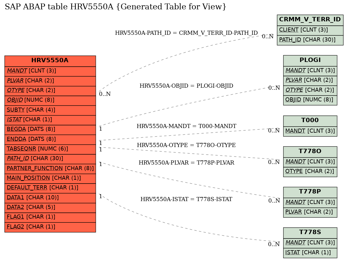 E-R Diagram for table HRV5550A (Generated Table for View)