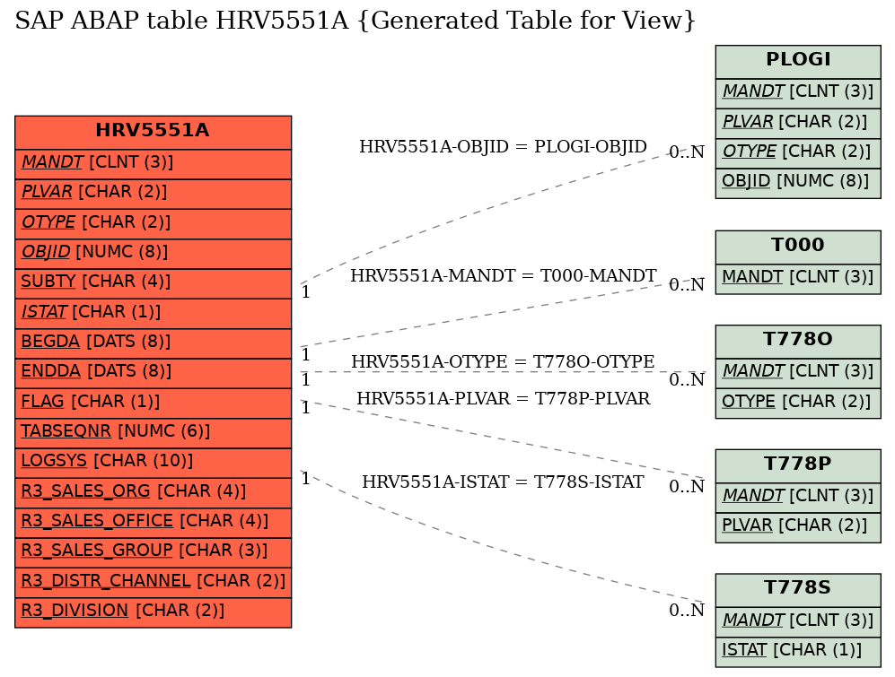 E-R Diagram for table HRV5551A (Generated Table for View)