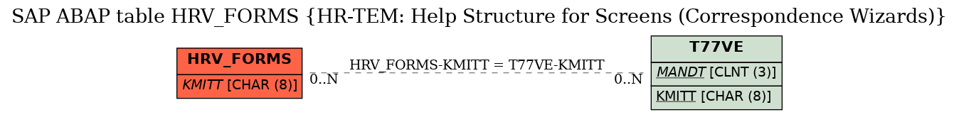 E-R Diagram for table HRV_FORMS (HR-TEM: Help Structure for Screens (Correspondence Wizards))