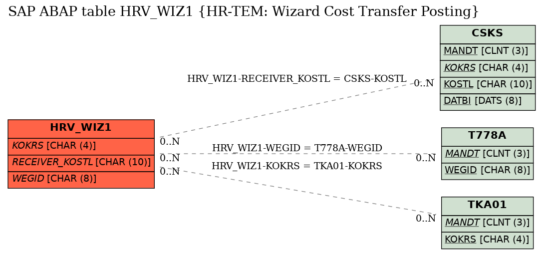 E-R Diagram for table HRV_WIZ1 (HR-TEM: Wizard Cost Transfer Posting)