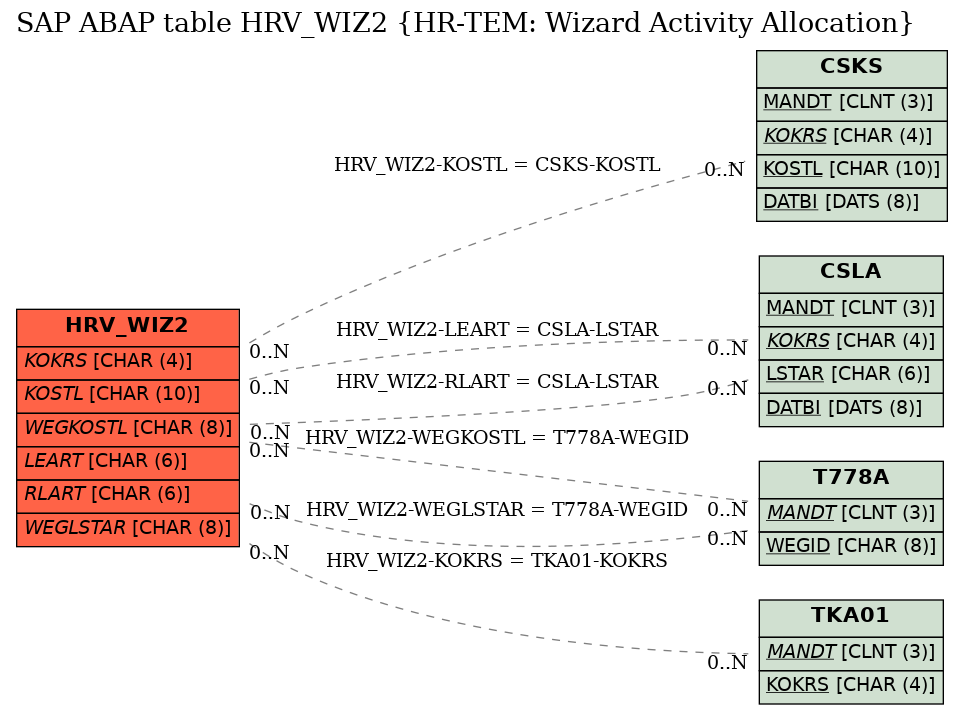 E-R Diagram for table HRV_WIZ2 (HR-TEM: Wizard Activity Allocation)