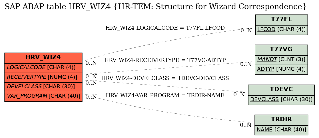 E-R Diagram for table HRV_WIZ4 (HR-TEM: Structure for Wizard Correspondence)