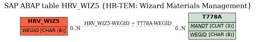 E-R Diagram for table HRV_WIZ5 (HR-TEM: Wizard Materials Management)