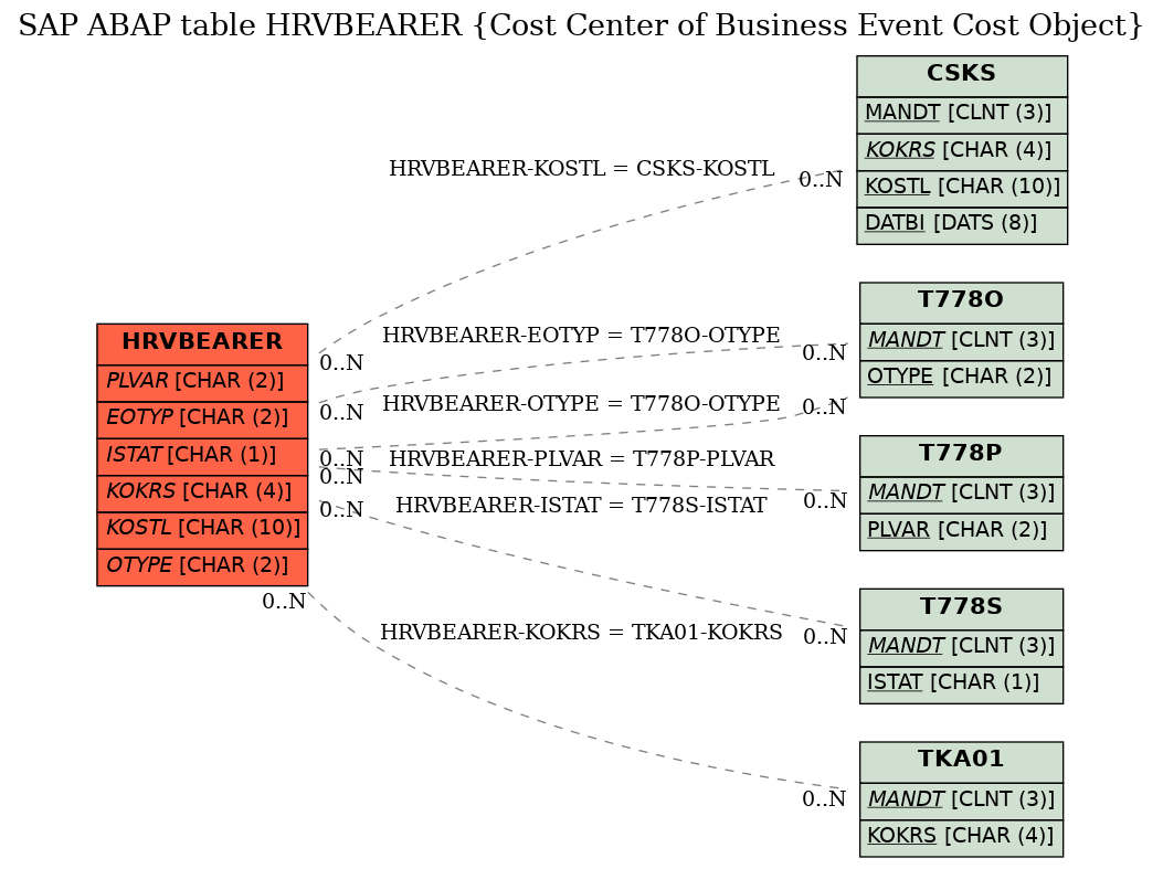 E-R Diagram for table HRVBEARER (Cost Center of Business Event Cost Object)