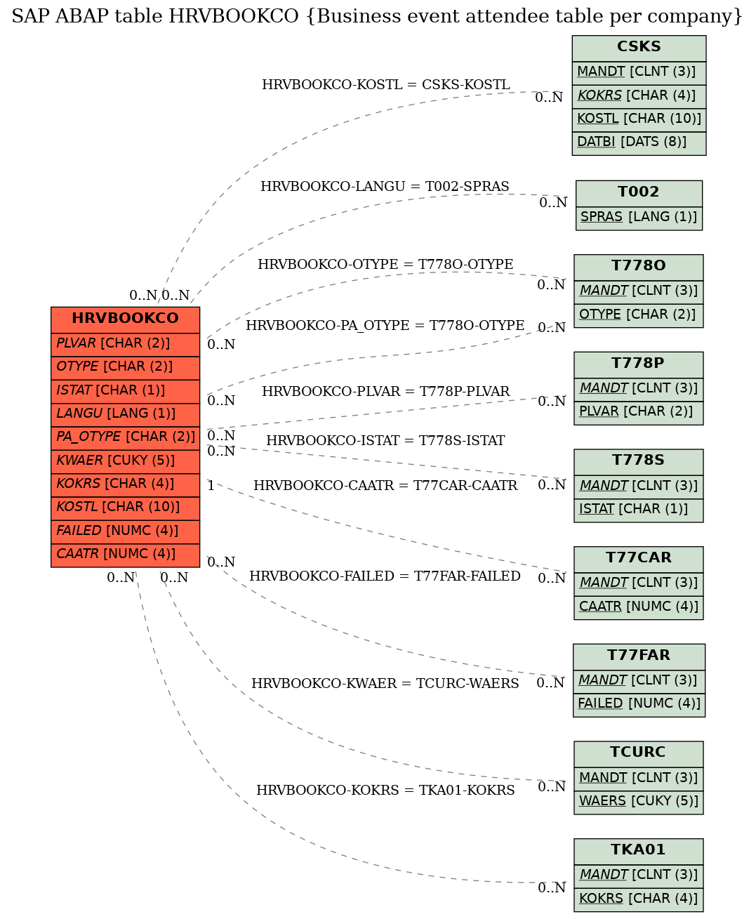 E-R Diagram for table HRVBOOKCO (Business event attendee table per company)