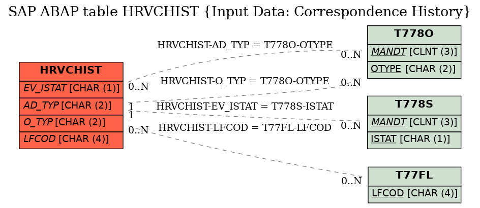 E-R Diagram for table HRVCHIST (Input Data: Correspondence History)