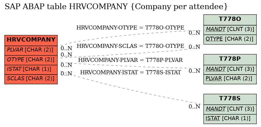 E-R Diagram for table HRVCOMPANY (Company per attendee)