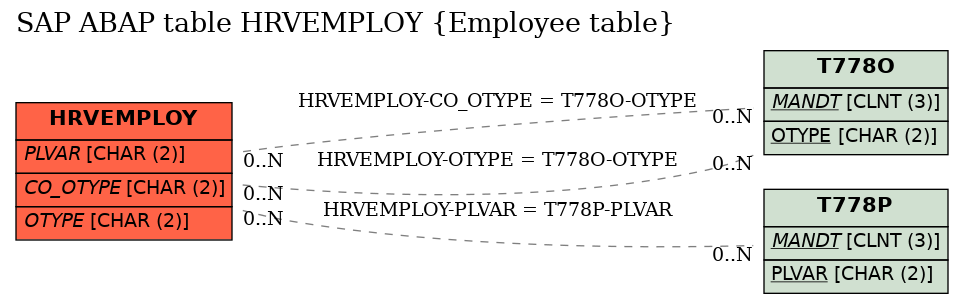 E-R Diagram for table HRVEMPLOY (Employee table)