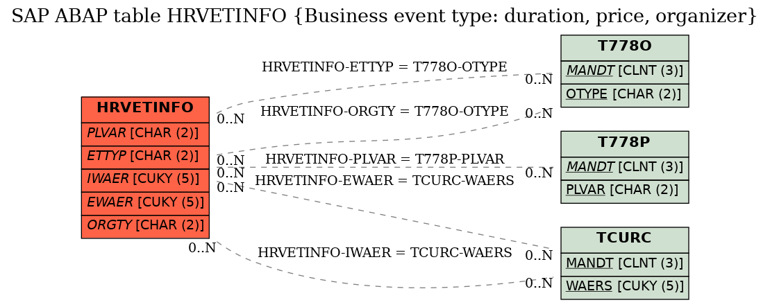 E-R Diagram for table HRVETINFO (Business event type: duration, price, organizer)