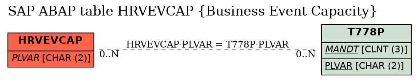 E-R Diagram for table HRVEVCAP (Business Event Capacity)