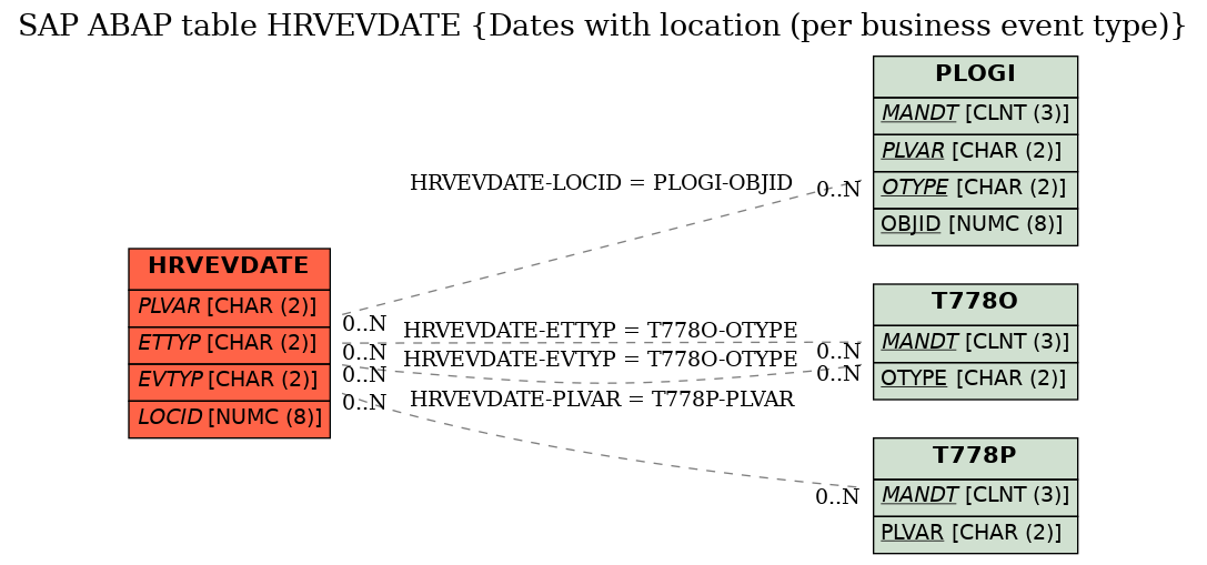 E-R Diagram for table HRVEVDATE (Dates with location (per business event type))