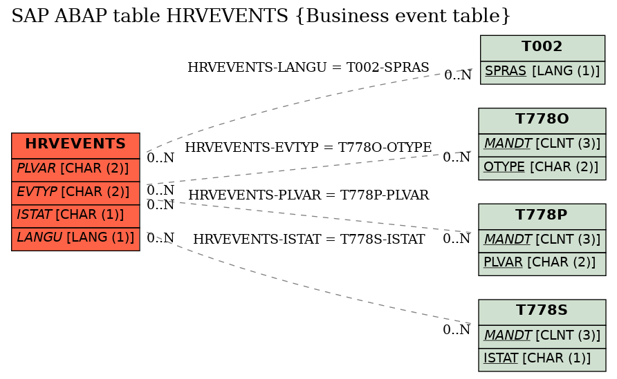 E-R Diagram for table HRVEVENTS (Business event table)