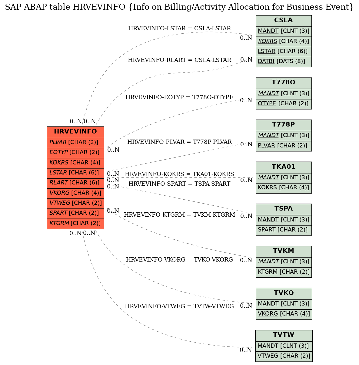 E-R Diagram for table HRVEVINFO (Info on Billing/Activity Allocation for Business Event)