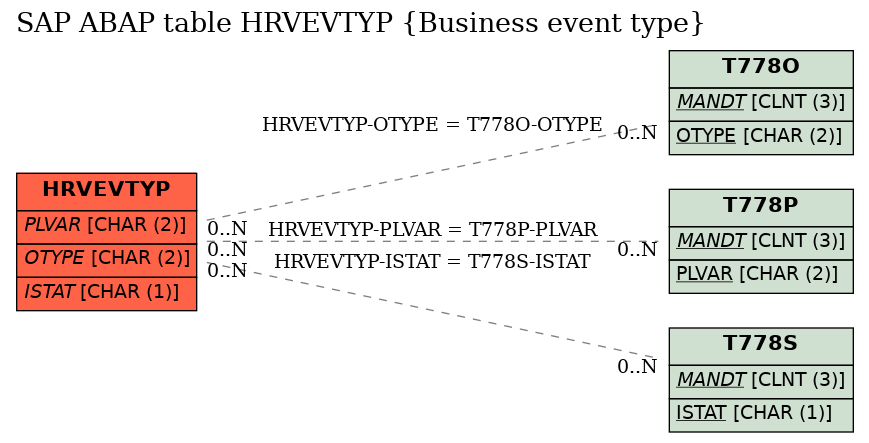 E-R Diagram for table HRVEVTYP (Business event type)