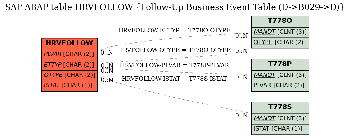 E-R Diagram for table HRVFOLLOW (Follow-Up Business Event Table (D->B029->D))