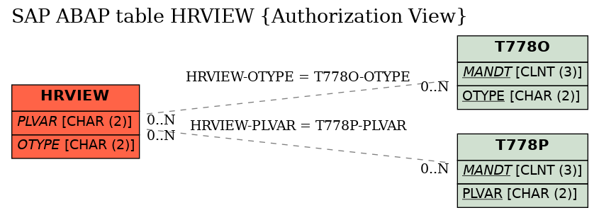 E-R Diagram for table HRVIEW (Authorization View)